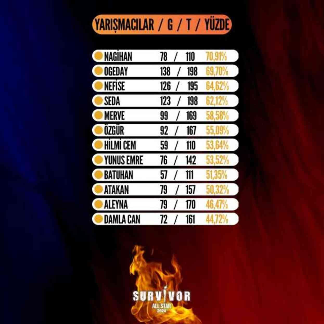 Survivor'da haftanın 2. Eleme adayı kim oldu? Survivor'da dün ne oldu?