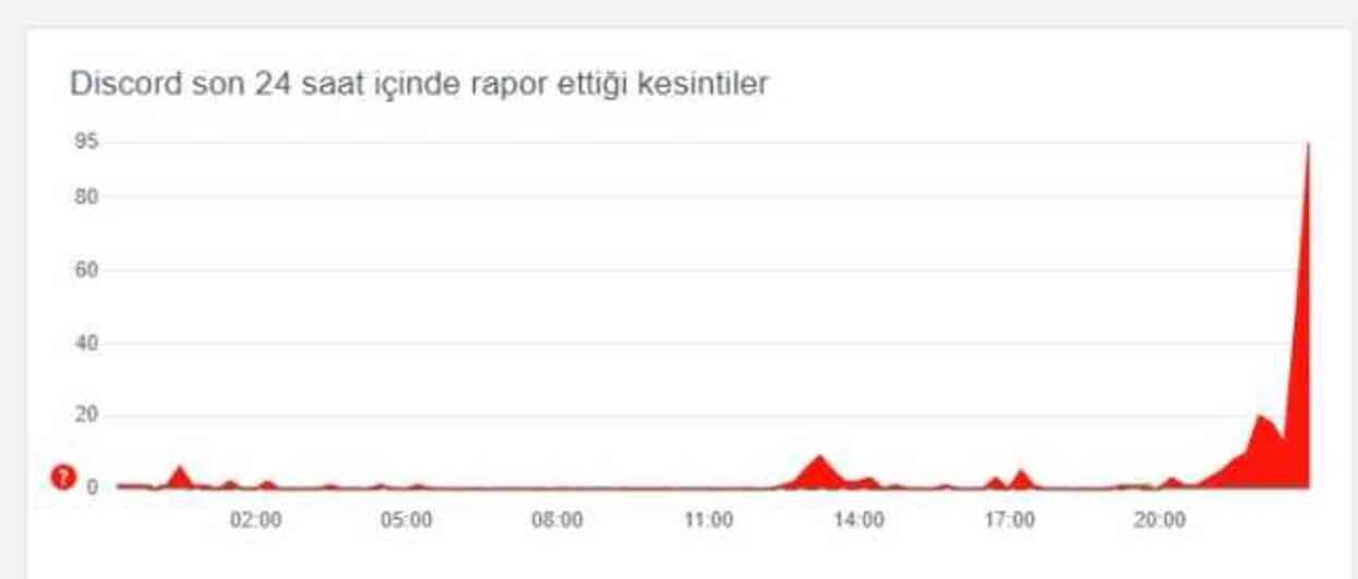 Discord çöktü mü? Discord problem mi var 16 Mayıs 2024? #128680 Discord çöktü mü? Discord problem mi var 16 Mayıs 2024? #128680