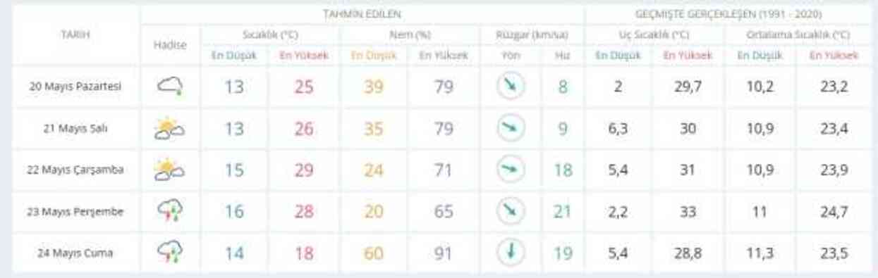 19-20 Mayıs hava bugün ve yarın nasıl olacak? HAVA DURUMU! İstanbul'da yarın hava nasıl olacak, yağış var mı?