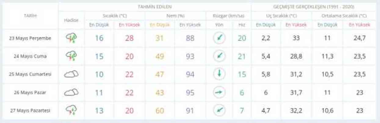 22-23 Mayıs hava bugün ve yarın nasıl olacak? HAVA DURUMU! İstanbul'da yarın hava nasıl olacak, yağış var mı?