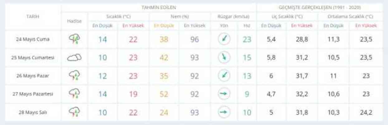 23-24 Mayıs hava bugün ve yarın nasıl olacak? HAVA DURUMU! İstanbul'da yarın hava nasıl olacak, yağış var mı?