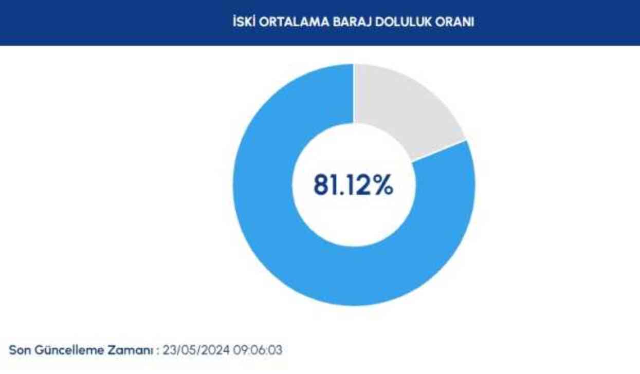 İSKİ BARAJ DOLULUK ORANI 23 MAYIS | Baraj doluluk oranı nedir? İstanbul'da baraj doluluk oranı yüzde kaç?