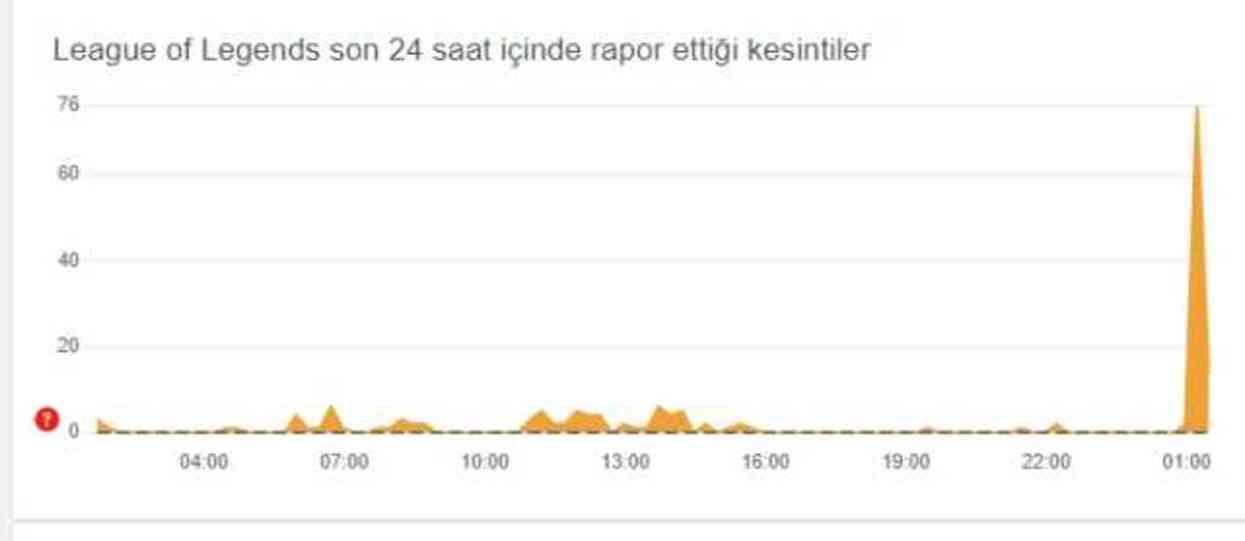 LoL çöktü mü? 23 Mayıs LoL giriş ekranı neden açılmıyor?