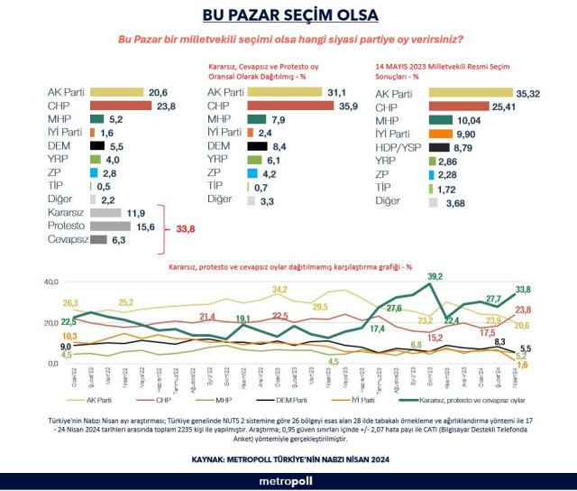 Son anket yaynland! CHP ile AK Parti arasndaki makas iyice alyor