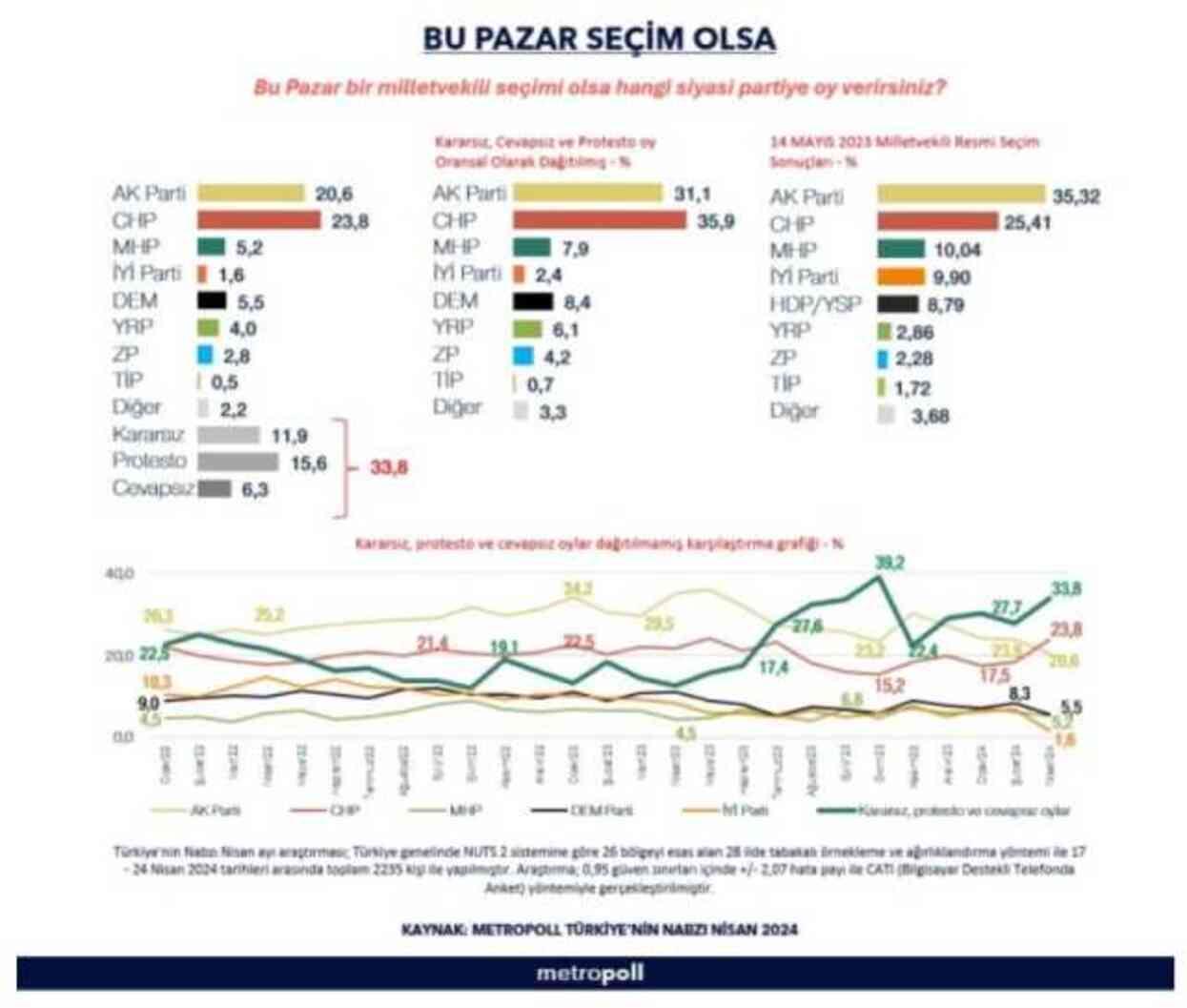 Son seçim anketi! Bu Pazar seçim olsa kim kazanır? İşte son seçim anketi sonucu!