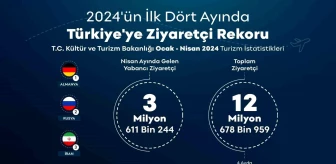 Türkiye, yılın ilk 4 ayında 12 milyon 678 bin 959 ziyaretçi ağırladı