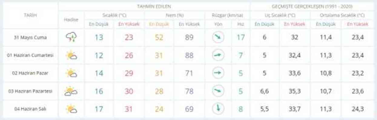 30-31 Mayıs hava bugün ve yarın nasıl olacak? HAVA DURUMU! İstanbul'da yarın hava nasıl olacak, yağış var mı?