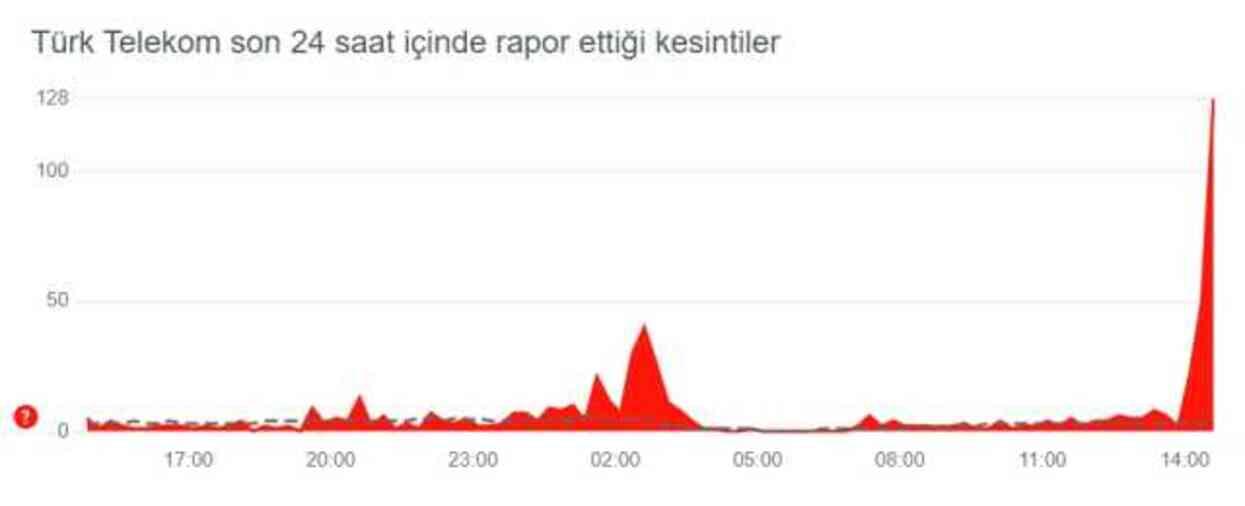 Bugün internet neden çekmiyor? Bugün internetlerde yavaşlama mı var, neden kasıyor? İnternet bağlantısı neden kopuyor?