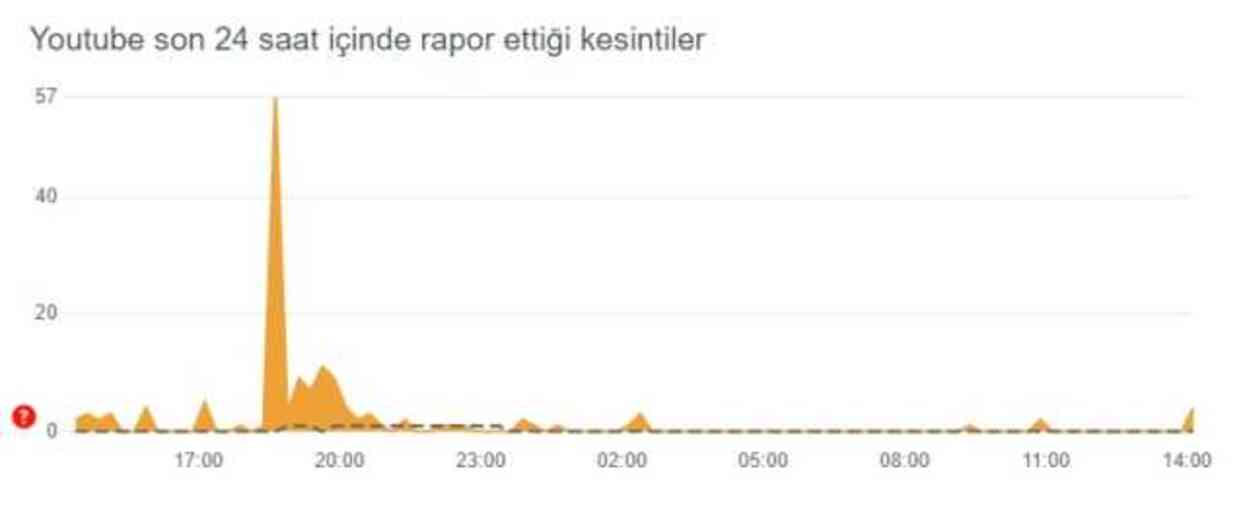 YouTube çöktü mü? 30 Mayıs 2024 YouTube sorun mu var? YouTube neden açılmıyor?
