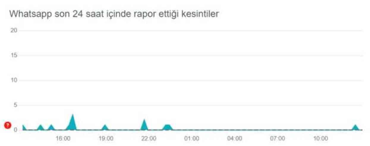 WHATSAPP ÇÖKTÜ MÜ? Whatsapp'ta sorun mu var, neden açılmıyor? 1 Haziran Cumartesi Whatsapp neden yüklenmiyor, kasıyor?