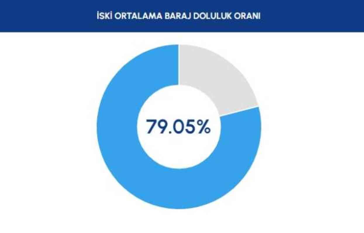 BARAJ DOLULUK ORANI 3 HAZİRAN! İSKİ baraj doluluk oranı yüzde kaç? İstanbul barajlarında son durum nedir? BARAJ DOLULUK ORANI 3 HAZİRAN! İSKİ baraj doluluk oranı yüzde kaç? İstanbul barajlarında son durum nedir?