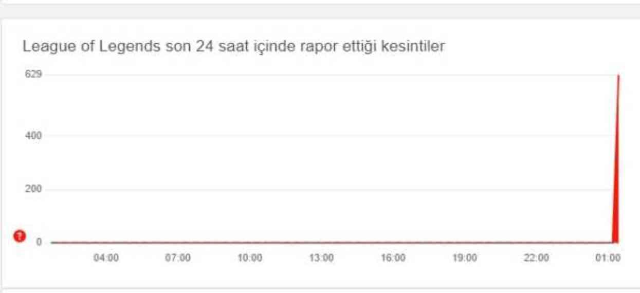 LOL çöktü mü? 4 Haziran Salı LOL sorun mu var? #129300 LOL çöktü mü? 4 Haziran Salı LOL sorun mu var? #129300