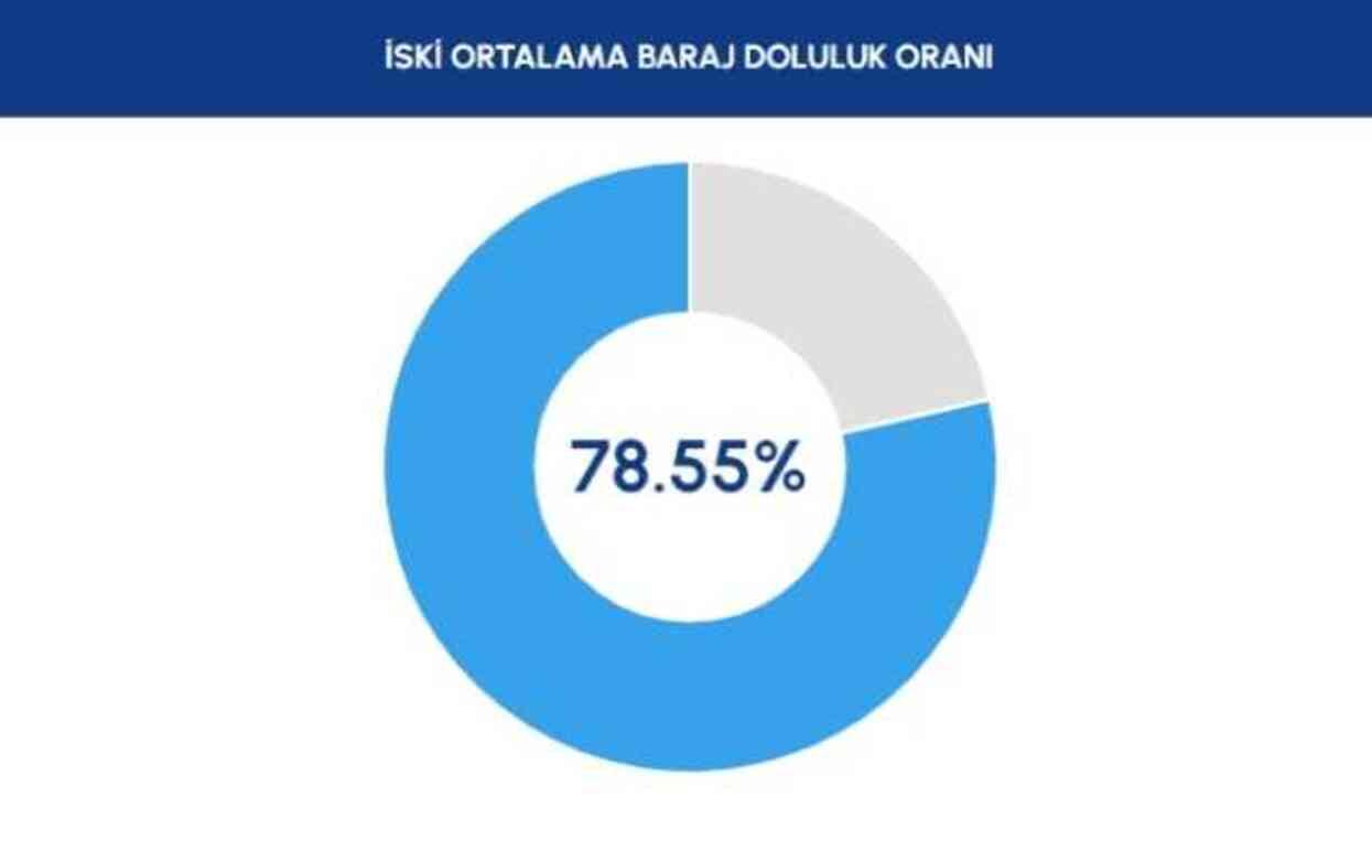BARAJ DOLULUK ORANLARI 5 HAZİRAN | İstanbul baraj doluluk seviyesi yüzde kaç? İSKİ baraj doluluk oranı! BARAJ DOLULUK ORANLARI 5 HAZİRAN | İstanbul baraj doluluk seviyesi yüzde kaç? İSKİ baraj doluluk oranı!