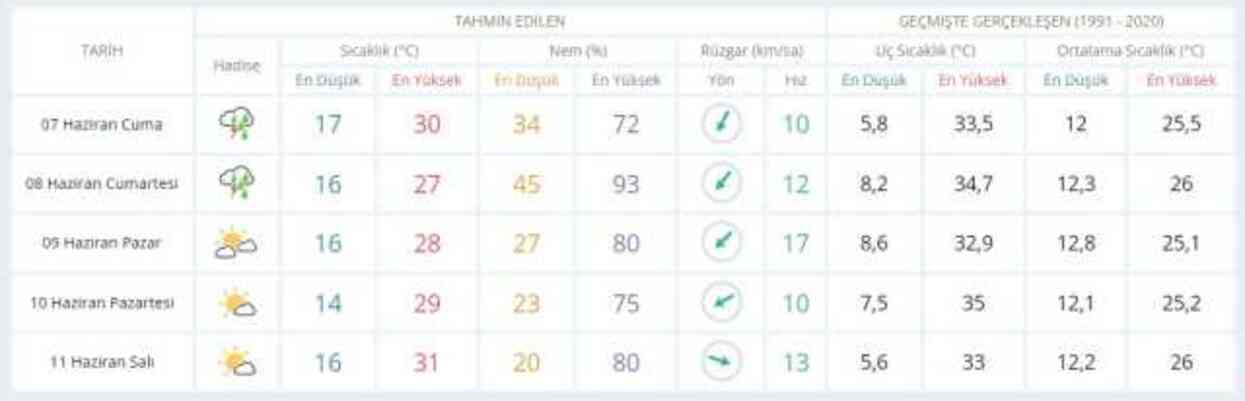 6-7 Haziran hava bugün ve yarın nasıl olacak? HAVA DURUMU! İstanbul'da yarın hava nasıl olacak, yağış var mı?
