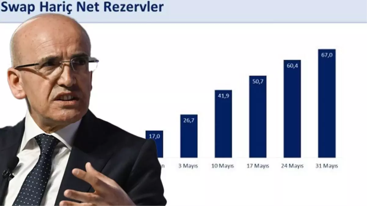 Bakan Şimşek: Swap hariç net rezervlerimiz, 2020 yılı Mart ayından sonra ilk defa pozitife döndü