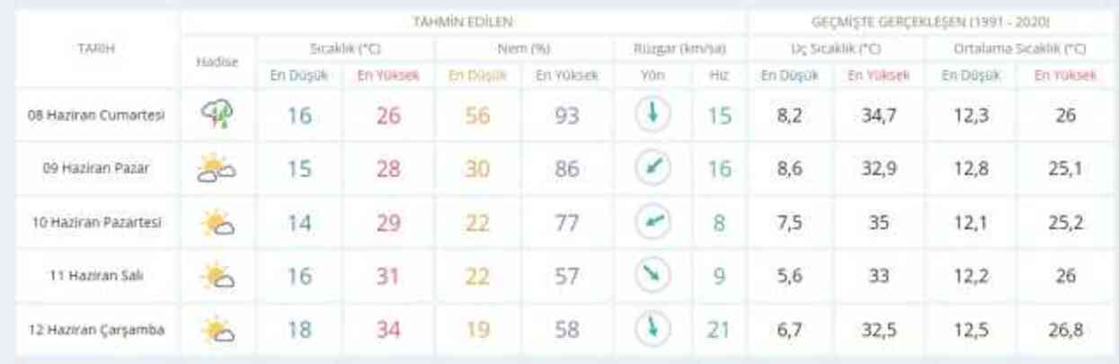7-8 Haziran hava bugün ve yarın nasıl olacak? HAVA DURUMU! İstanbul'da yarın hava nasıl olacak, yağış var mı?