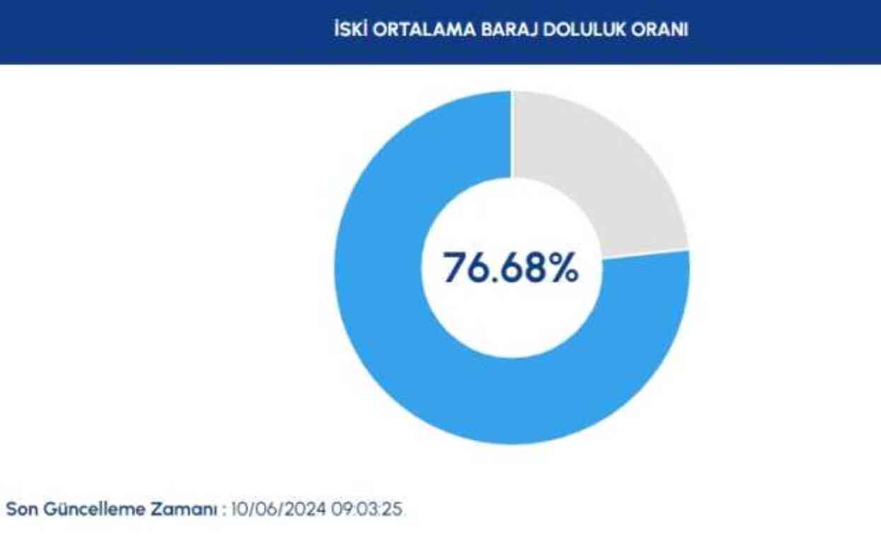 İSKİ BARAJ DOLULUK ORANI 10 HAZİRAN | Baraj doluluk oranı yüzde kaç? İstanbul barajlarında son durum nedir?
