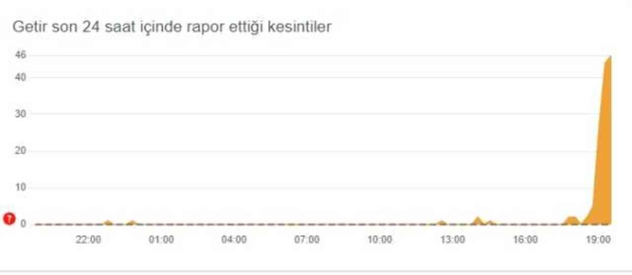 Getir çöktü mü? Getir neden açılmıyor? Getir problem mi var 11 Haziran 2024? Getir çöktü mü? Getir neden açılmıyor? Getir problem mi var 11 Haziran 2024?