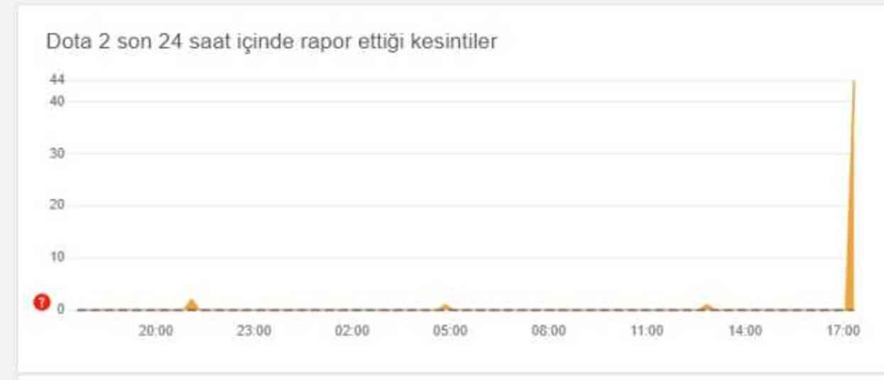 Dota 2 çöktü mü? Dota 2 problem mi var 13 Haziran Perşembe? Dota 2 çöktü mü? Dota 2 problem mi var 13 Haziran Perşembe?