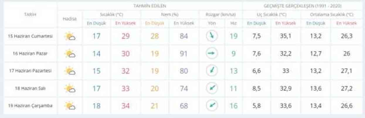 14-15 Haziran hava bugün ve yarın nasıl olacak? HAVA DURUMU! İstanbul'da yarın hava nasıl olacak, yağış var mı?