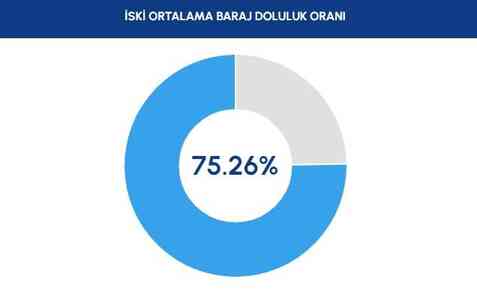 İSKİ BARAJ DOLULUK ORANI 2024: İstanbul barajlarında son durum nedir?