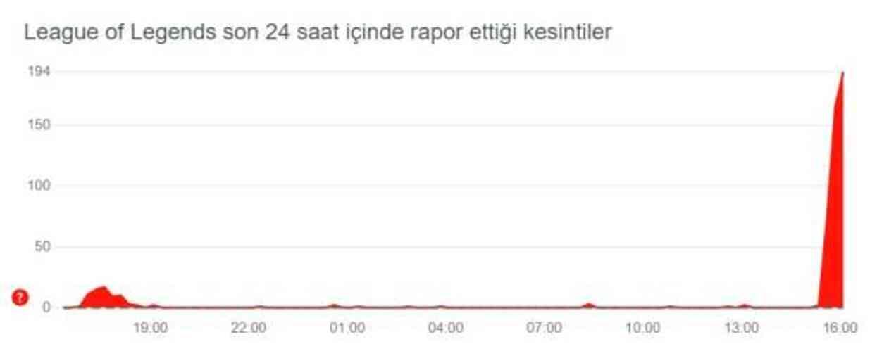 Lol çöktü mü? 18 Haziran League of Legends sorun mu var, neden açılmıyor, bağlanmıyor?