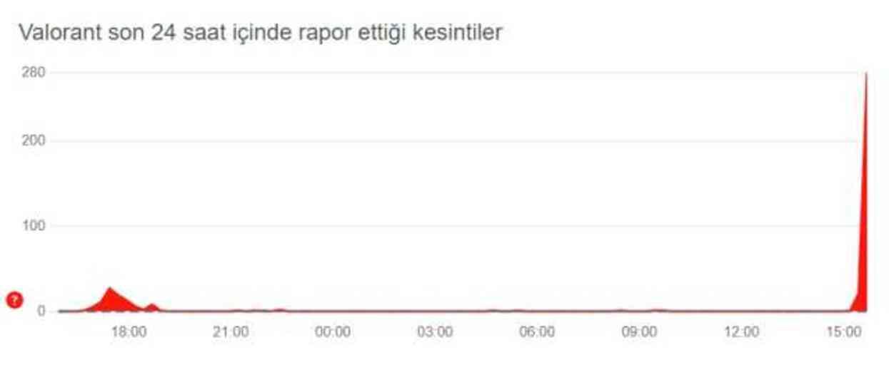 Valorant çöktü mü? 18 Haziran Valorant sorun mu var, neden açılmıyor, bağlanmıyor?