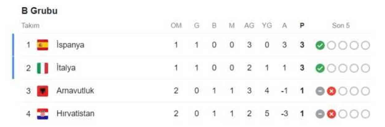 EURO 2024 B Grubu Puan Durumu! B Grubu'nda 1. ve 2. kim? EURO 2024 B Grubu'nda 3. ve 4. kim olacak?
