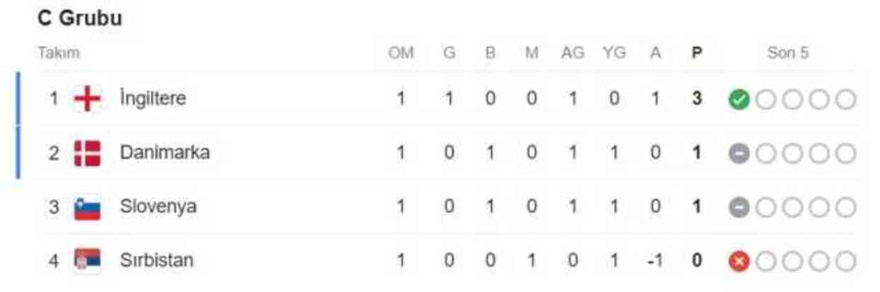 EURO 2024 C Grubu Puan Durumu! C Grubu'nda 1. ve 2. kim? EURO 2024 C Grubu'nda 3. ve 4. kim olacak?