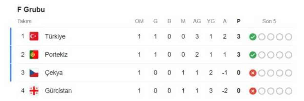 EURO 2024 F Grubu Puan Durumu! F Grubu'nda 1. ve 2. kim? EURO 2024 F Grubu'nda 3. ve 4. kim olacak?