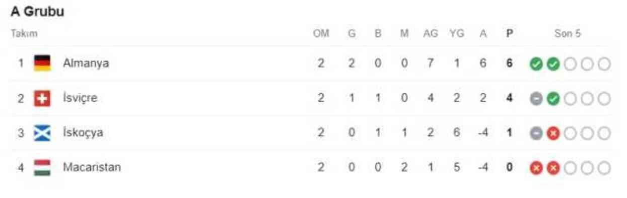 EURO 2024 A Grubu puan durumu ne? EURO 2024 A Grubu'da kim çıktı? #129300 #9917 EURO 2024 A Grubu puan durumu ne? EURO 2024 A Grubu'da kim çıktı? #129300 #9917