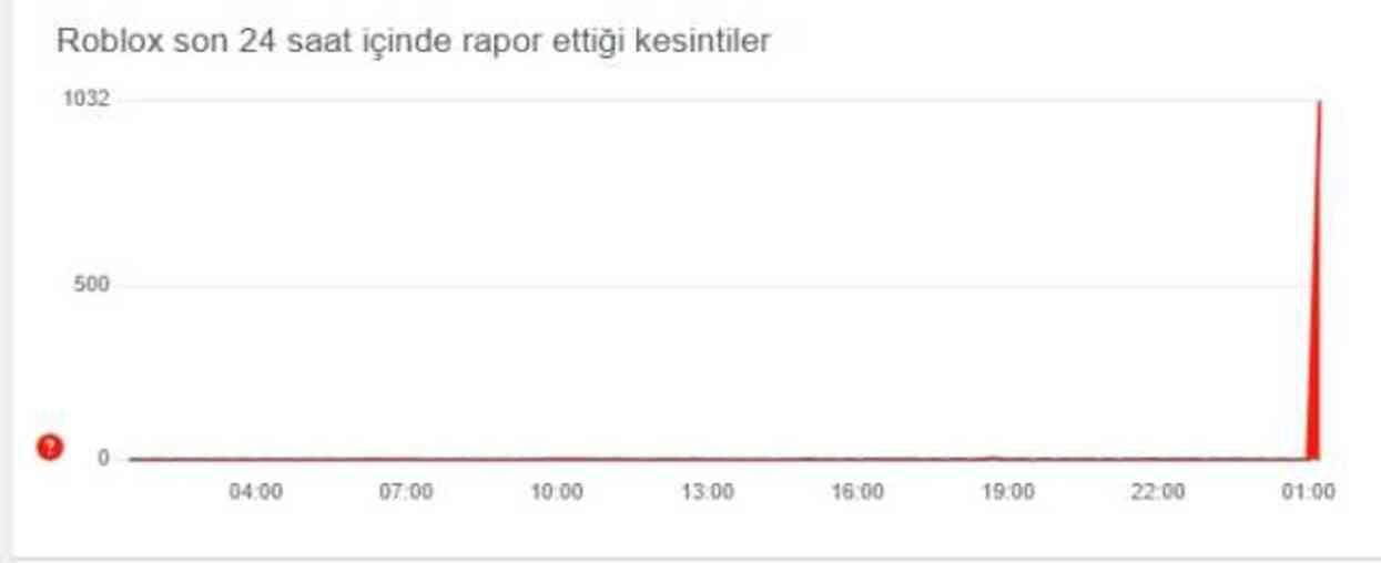 Roblox çöktü mü 21 Haziran Cuma? Roblox neden açılmıyor? Roblox neden hata veriyor? Roblox çöktü mü 21 Haziran Cuma? Roblox neden açılmıyor? Roblox neden hata veriyor?