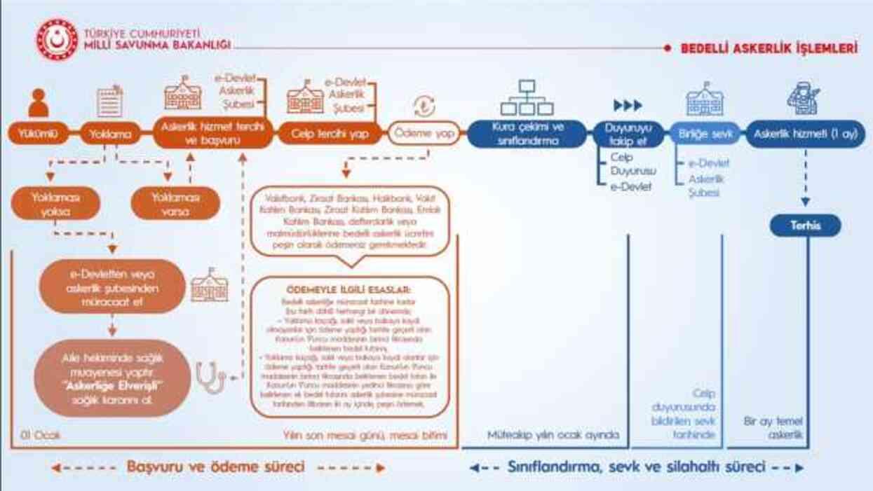 MSB BEDELLİ ASKERLİK 2024 AÇIKLAMASI! Bedelli askerlik ücreti ne kadar olacak? Bedelli askerlik ücretine zam var mı?