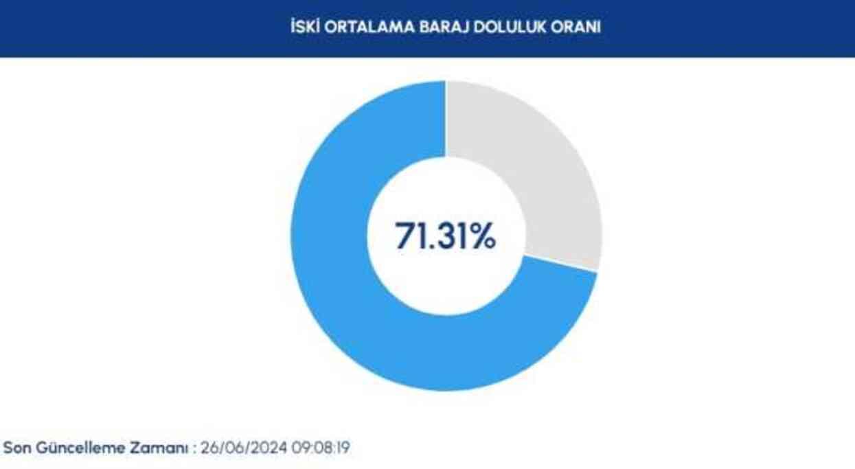 İSKİ baraj doluluk oranı yüzde kaç? 26 Haziran baraj doluluk seviyesi nedir? İSKİ baraj doluluk oranı yüzde kaç? 26 Haziran baraj doluluk seviyesi nedir?