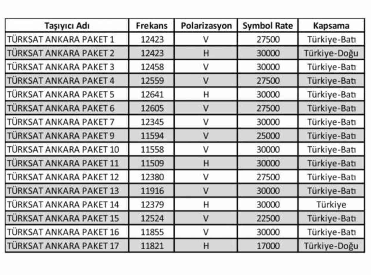 Türksat 5A frekans arama nasıl yapılır, Türksat 5A tüm frekanslar listesi 2024!
