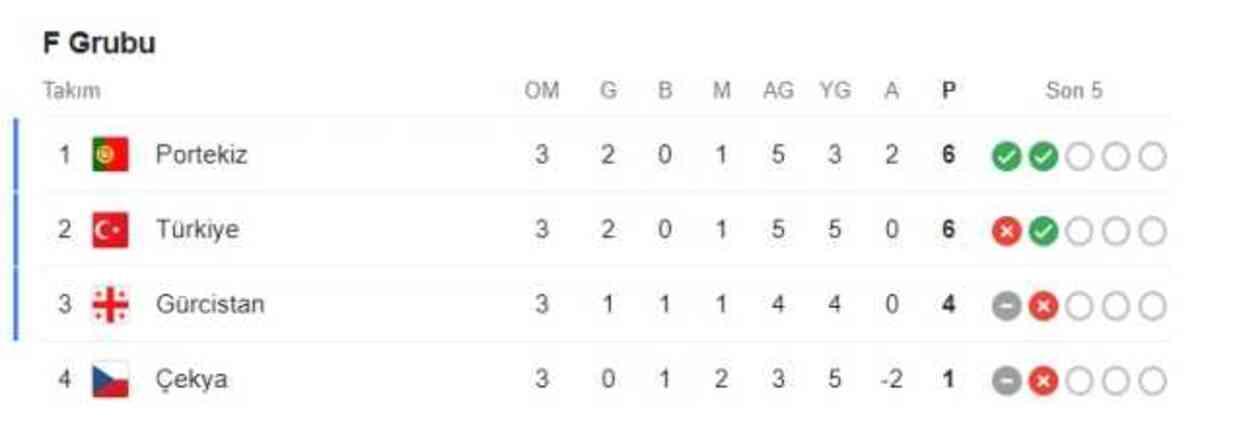 Euro 2024 F grubu puan durumu ne, 1. 2. 3. kim oldu?