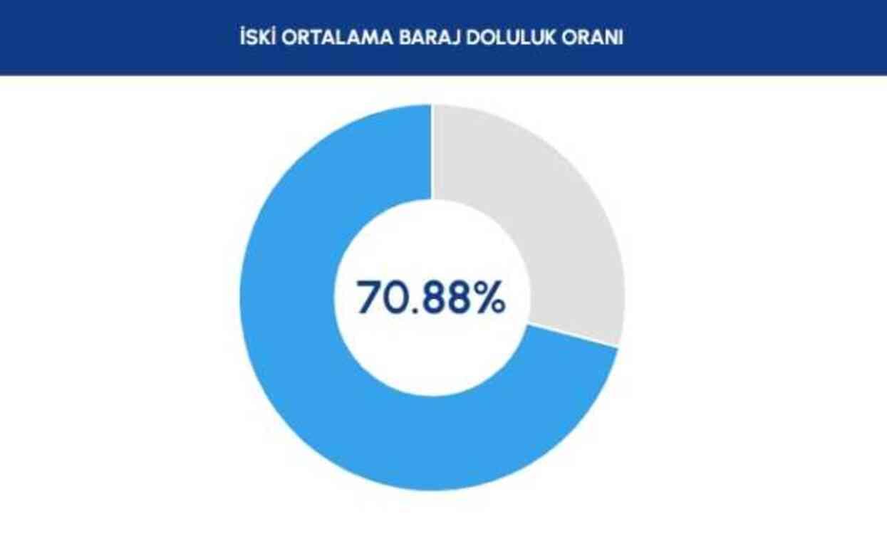 İSKİ BARAJ DOLULUK ORANI 2024: İstanbul barajlarında son durum nedir? Güncel baraj doluluk oranı!