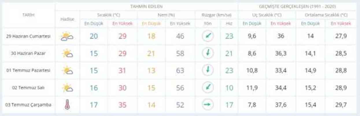 28-29 Haziran hava bugün ve yarın nasıl olacak? HAVA DURUMU! İstanbul'da yarın hava nasıl olacak, yağış var mı?