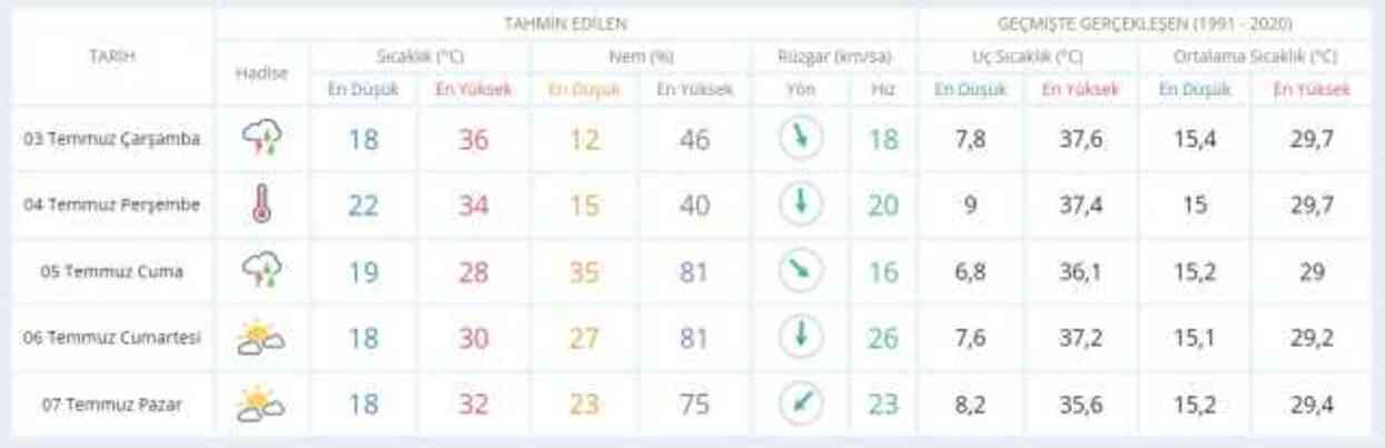 2-3 Temmuz hava bugün ve yarın nasıl olacak? HAVA DURUMU! İstanbul'da yarın hava nasıl olacak, yağış var mı?
