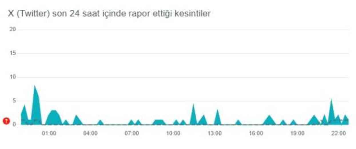 X çöktü mü, Twitter çöktü mü, sorun mu var, problem ne?