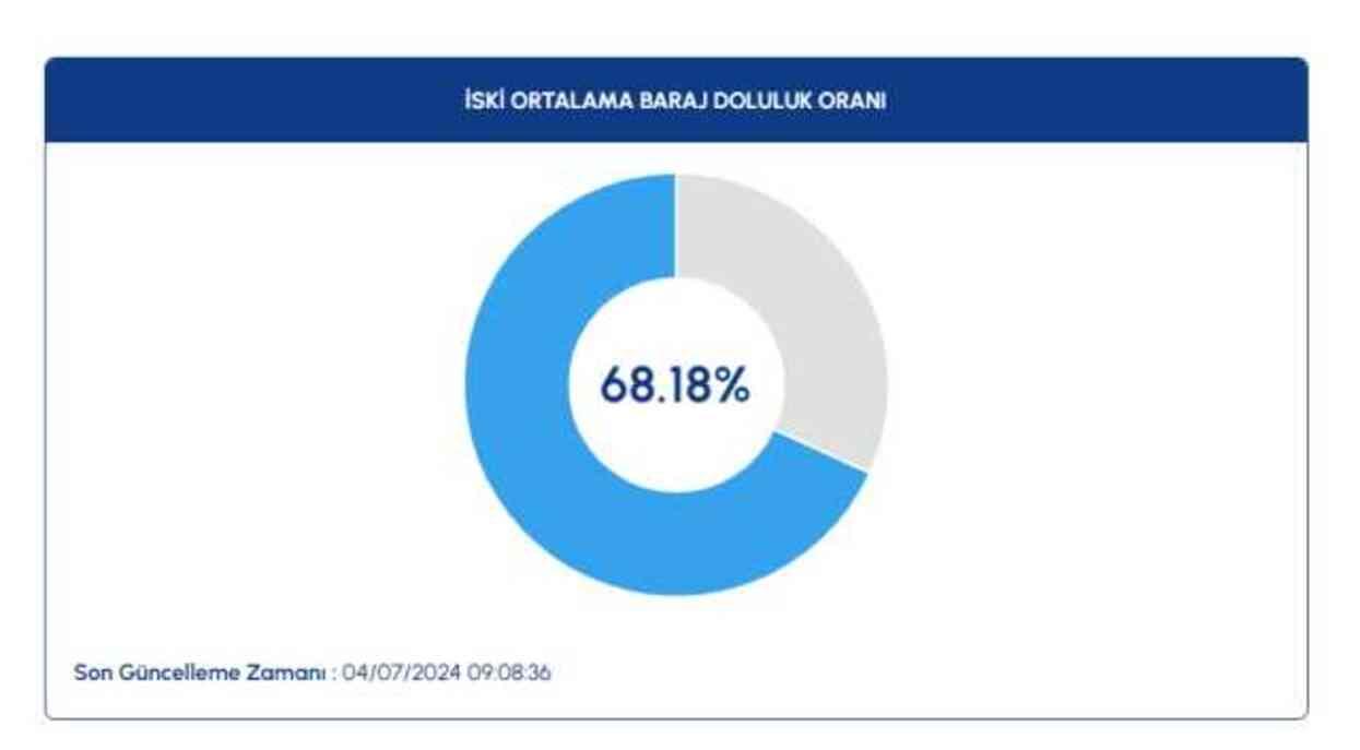 İSKİ BARAJ DOLULUK | İstanbul baraj doluluk oranlarında son durum ne?