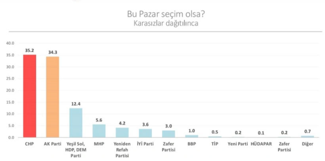 Son seçim anketinde büyük sürpriz! AK Parti, üçüncü sıraya geriledi