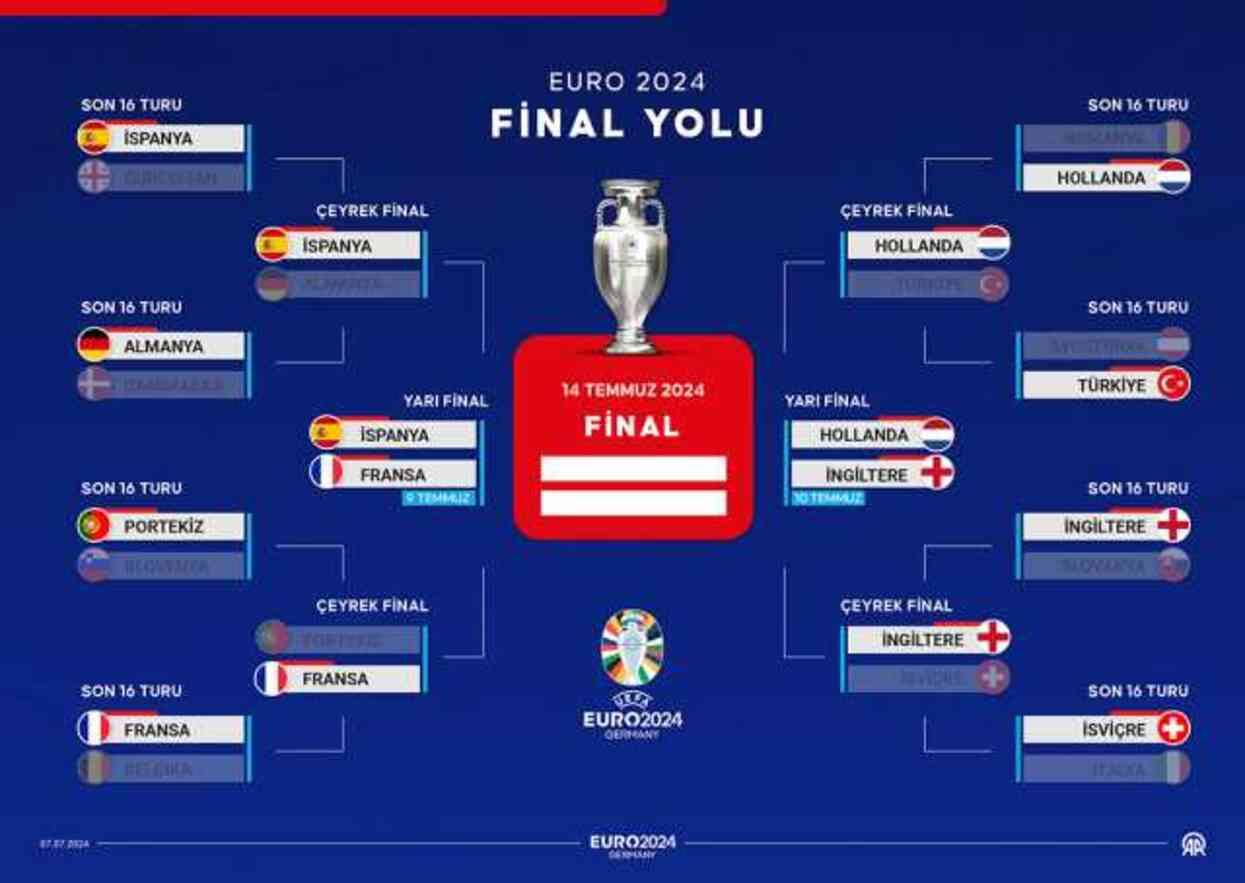 EURO 2024 yarı final eşleşmeleri belli oldu mu? EURO 2024 yarı finale kimler kaldı? EURO 2024 yarı final eşleşmeleri belli oldu mu? EURO 2024 yarı finale kimler kaldı?