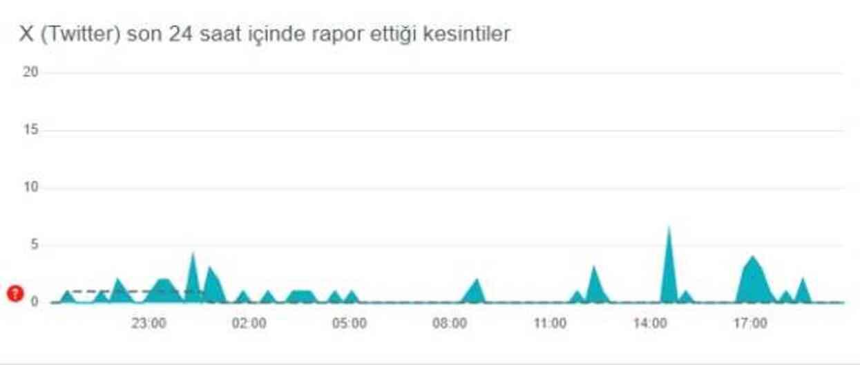 X çöktü mü, Twitter çöktü mü, sorun mu var, problem ne? X çöktü mü, Twitter çöktü mü, sorun mu var, problem ne?