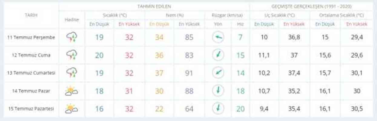 10-11 Temmuz hava bugün ve yarın nasıl olacak? HAVA DURUMU! İstanbul'da yarın hava nasıl olacak, yağış var mı? 10-11 Temmuz hava bugün ve yarın nasıl olacak? HAVA DURUMU! İstanbul'da yarın hava nasıl olacak, yağış var mı?
