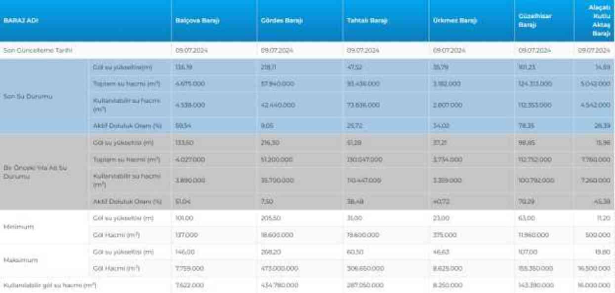 İSKİ BARAJ DOLULUK ORANI 2024: İstanbul barajlarında son durum nedir?