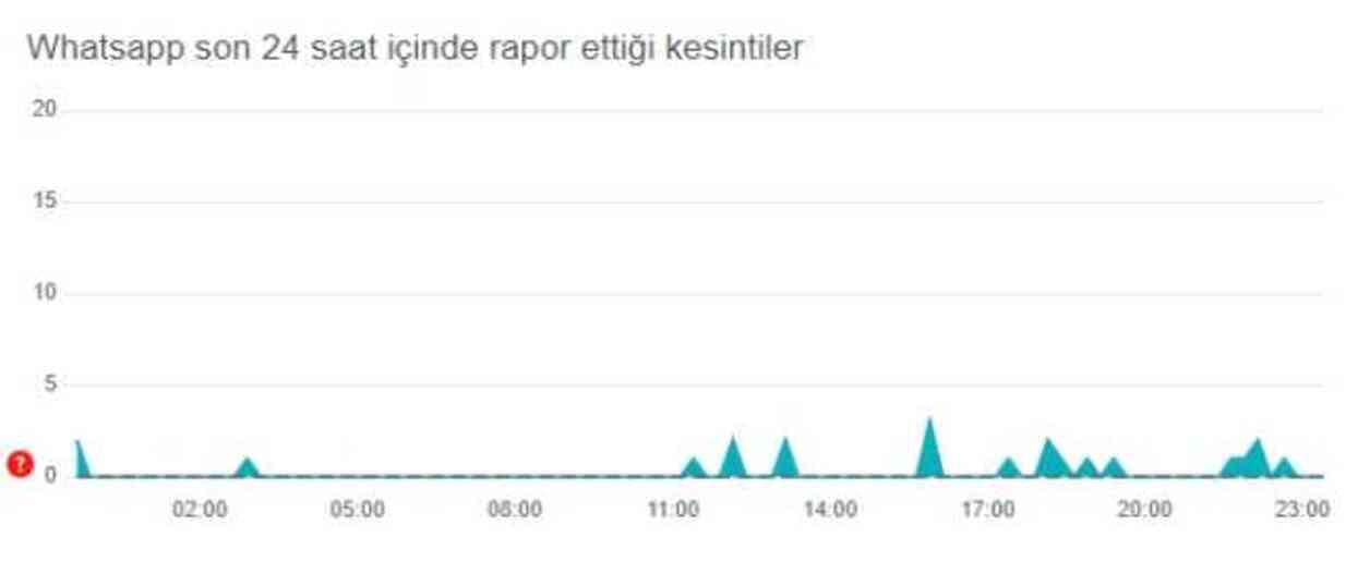WHATSAPP ÇÖKTÜ MÜ! WP Çöktü mü? 11 Temmuz Perşembe Whatsapp sorunları!