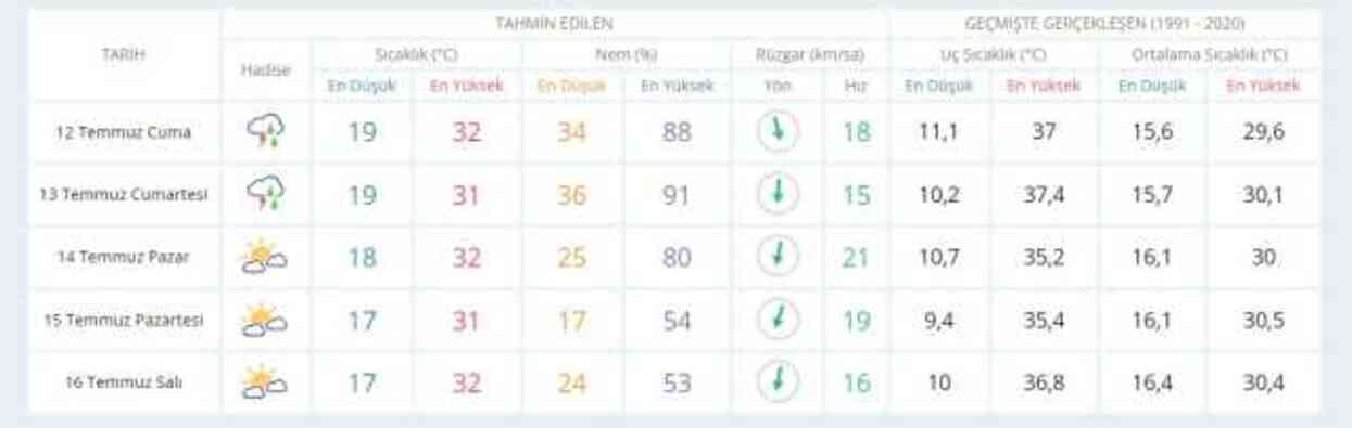11-12 Temmuz hava bugün ve yarın nasıl olacak? HAVA DURUMU! İstanbul'da yarın hava nasıl olacak, yağış var mı?
