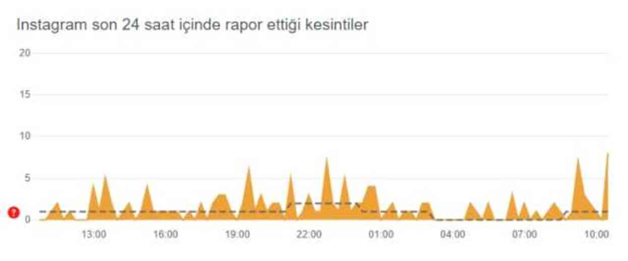 Instagram çöktü mü, sorun nedir? Bugün 12 Temmuz Instagram sorun mu var? Instagram öne çıkanlar gözükmüyor! Instagram'da sorun mu var?