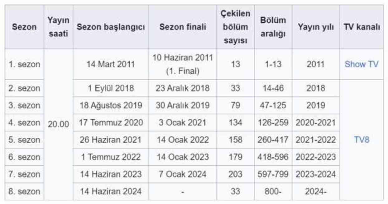 Masterchef ne kadar, kaç ay sürüyor? 2024 Masterchef kaç hafta sürüyor, ne zaman bitecek?